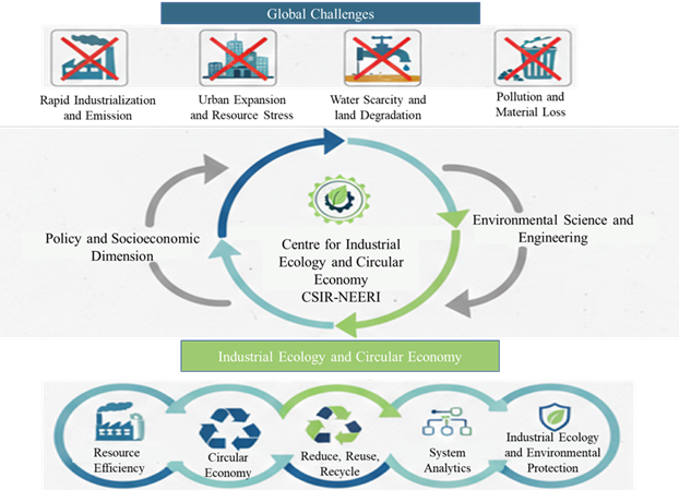 औद्योगिक पारिस्थितिकी एवं परिपत्र अर्थव्यवस्था केंद्र