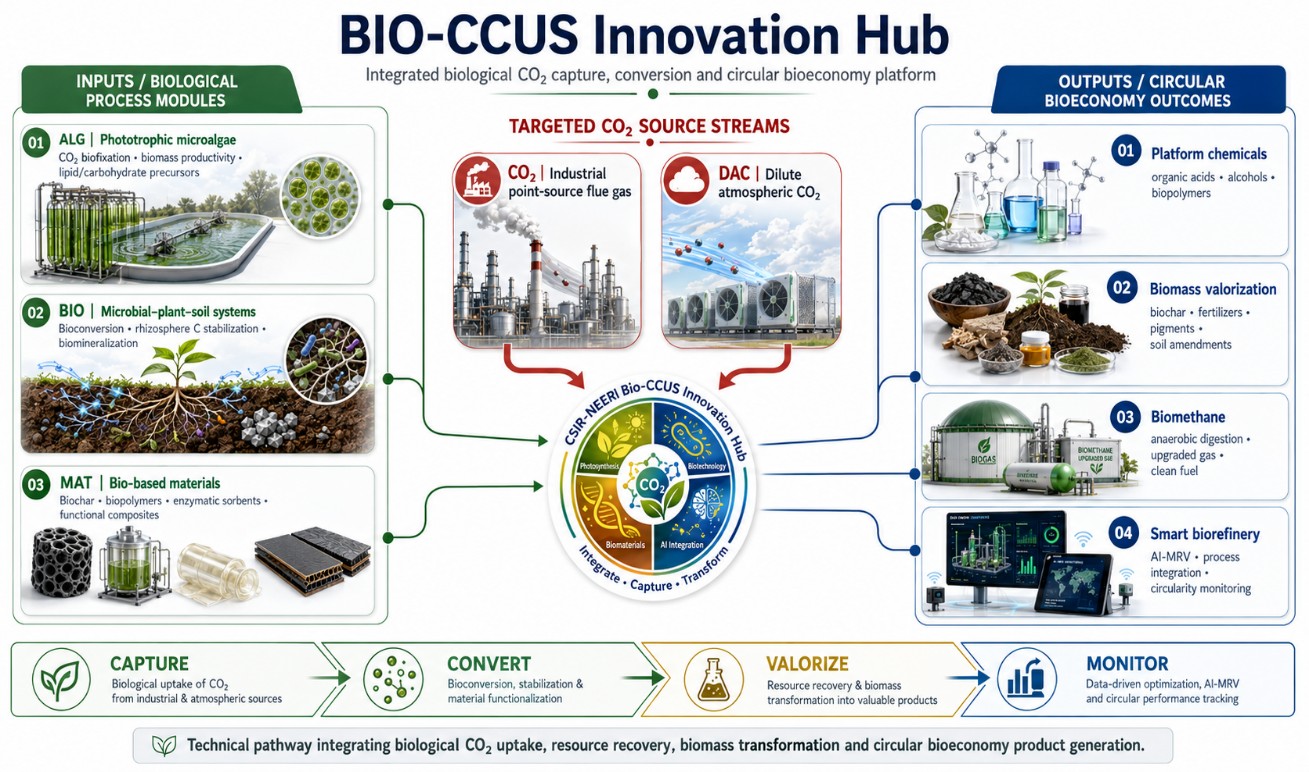 Innovation Projects