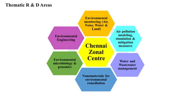 Thematic Areas